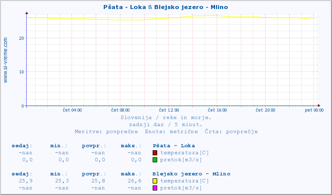 POVPREČJE :: Pšata - Loka & Blejsko jezero - Mlino :: temperatura | pretok | višina :: zadnji dan / 5 minut.