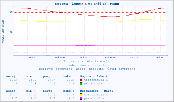 POVPREČJE :: Sopota - Žebnik & Malenščica - Malni :: temperatura | pretok | višina :: zadnji dan / 5 minut.