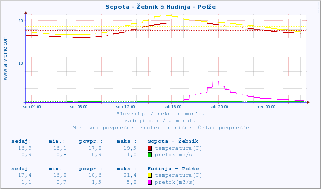 POVPREČJE :: Sopota - Žebnik & Hudinja - Polže :: temperatura | pretok | višina :: zadnji dan / 5 minut.