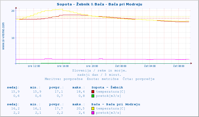 POVPREČJE :: Sopota - Žebnik & Bača - Bača pri Modreju :: temperatura | pretok | višina :: zadnji dan / 5 minut.