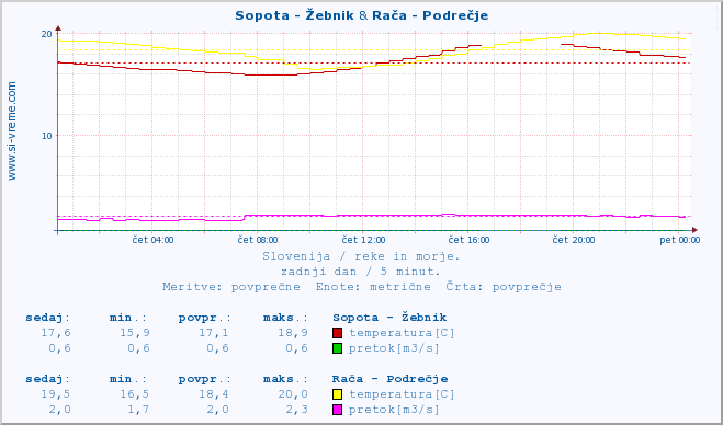 POVPREČJE :: Sopota - Žebnik & Reka - Škocjan :: temperatura | pretok | višina :: zadnji dan / 5 minut.