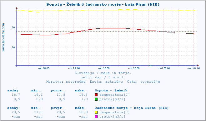 POVPREČJE :: Sopota - Žebnik & Jadransko morje - boja Piran (NIB) :: temperatura | pretok | višina :: zadnji dan / 5 minut.