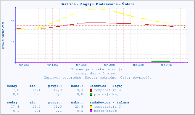 POVPREČJE :: Bistrica - Zagaj & Badaševica - Šalara :: temperatura | pretok | višina :: zadnji dan / 5 minut.