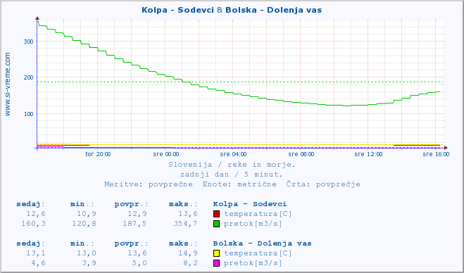 POVPREČJE :: Kolpa - Sodevci & Bolska - Dolenja vas :: temperatura | pretok | višina :: zadnji dan / 5 minut.