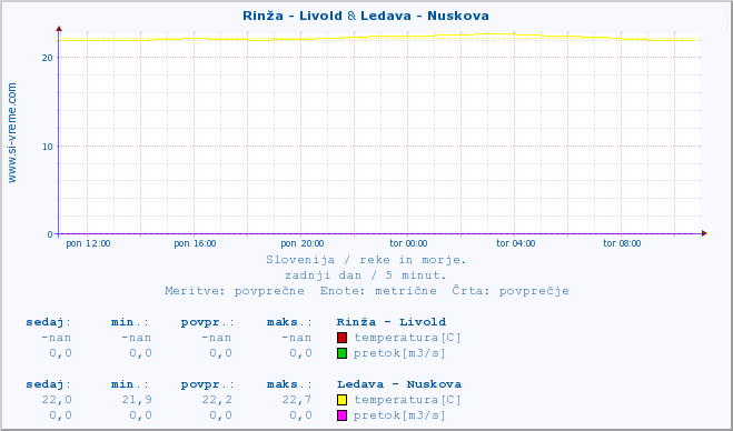 POVPREČJE :: Rinža - Livold & Ledava - Nuskova :: temperatura | pretok | višina :: zadnji dan / 5 minut.
