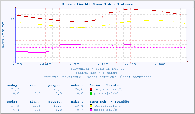 POVPREČJE :: Rinža - Livold & Sava Boh. - Bodešče :: temperatura | pretok | višina :: zadnji dan / 5 minut.