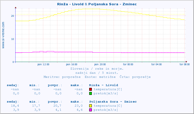 POVPREČJE :: Rinža - Livold & Poljanska Sora - Zminec :: temperatura | pretok | višina :: zadnji dan / 5 minut.
