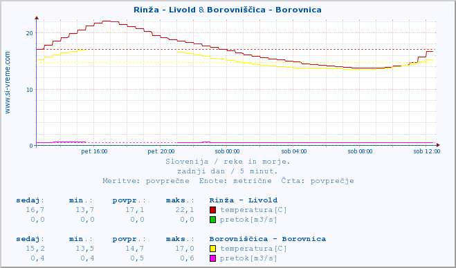 POVPREČJE :: Rinža - Livold & Borovniščica - Borovnica :: temperatura | pretok | višina :: zadnji dan / 5 minut.