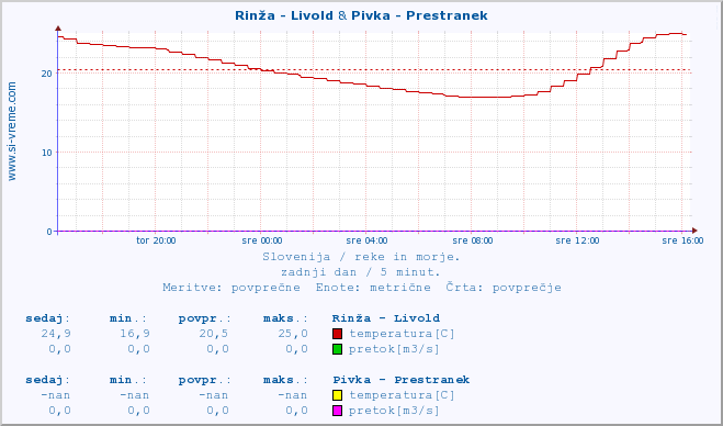 POVPREČJE :: Rinža - Livold & Pivka - Prestranek :: temperatura | pretok | višina :: zadnji dan / 5 minut.