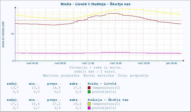 POVPREČJE :: Rinža - Livold & Hudinja - Škofja vas :: temperatura | pretok | višina :: zadnji dan / 5 minut.