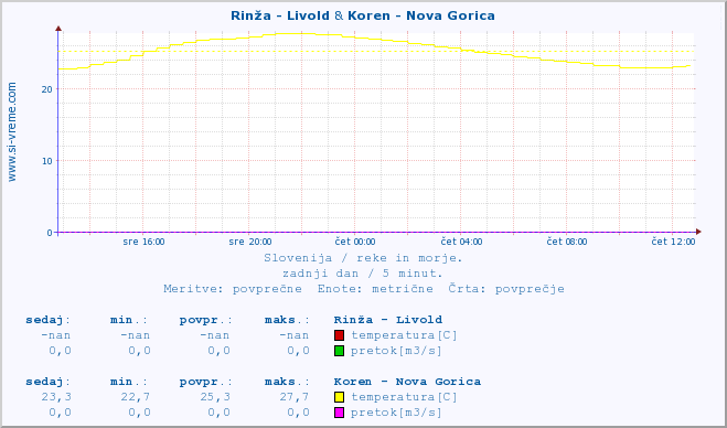 POVPREČJE :: Rinža - Livold & Koren - Nova Gorica :: temperatura | pretok | višina :: zadnji dan / 5 minut.
