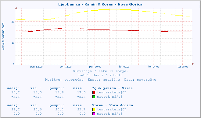 POVPREČJE :: Ljubljanica - Kamin & Koren - Nova Gorica :: temperatura | pretok | višina :: zadnji dan / 5 minut.