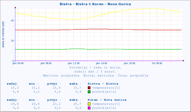 POVPREČJE :: Bistra - Bistra & Koren - Nova Gorica :: temperatura | pretok | višina :: zadnji dan / 5 minut.