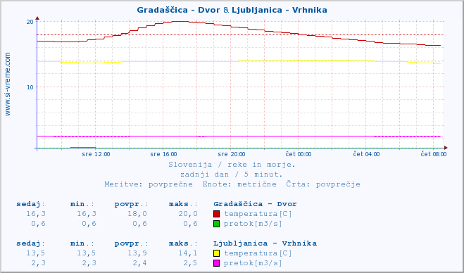 POVPREČJE :: Gradaščica - Dvor & Ljubljanica - Vrhnika :: temperatura | pretok | višina :: zadnji dan / 5 minut.