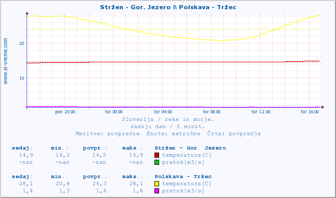 POVPREČJE :: Stržen - Gor. Jezero & Polskava - Tržec :: temperatura | pretok | višina :: zadnji dan / 5 minut.