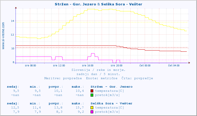 POVPREČJE :: Stržen - Gor. Jezero & Selška Sora - Vešter :: temperatura | pretok | višina :: zadnji dan / 5 minut.
