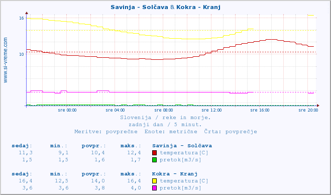 POVPREČJE :: Savinja - Solčava & Kokra - Kranj :: temperatura | pretok | višina :: zadnji dan / 5 minut.