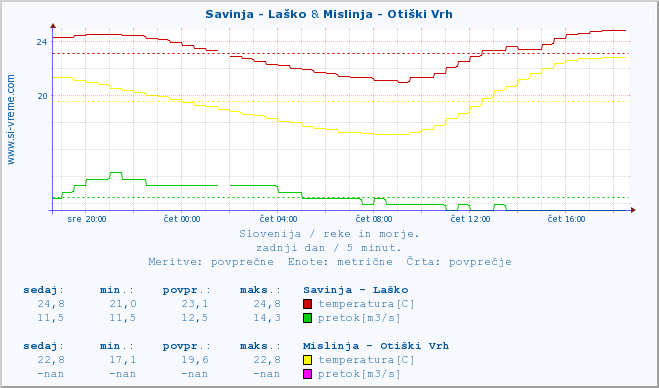 POVPREČJE :: Savinja - Laško & Mislinja - Otiški Vrh :: temperatura | pretok | višina :: zadnji dan / 5 minut.