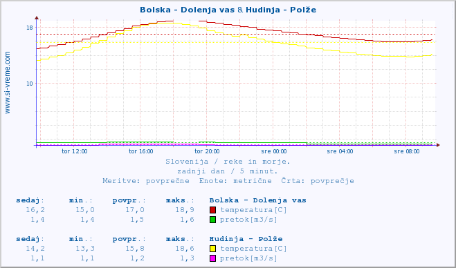 POVPREČJE :: Bolska - Dolenja vas & Hudinja - Polže :: temperatura | pretok | višina :: zadnji dan / 5 minut.