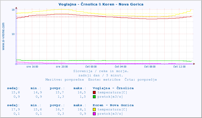 POVPREČJE :: Voglajna - Črnolica & Koren - Nova Gorica :: temperatura | pretok | višina :: zadnji dan / 5 minut.