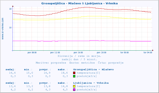 POVPREČJE :: Grosupeljščica - Mlačevo & Ljubljanica - Vrhnika :: temperatura | pretok | višina :: zadnji dan / 5 minut.
