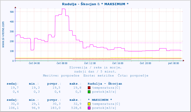 POVPREČJE :: Radulja - Škocjan & * MAKSIMUM * :: temperatura | pretok | višina :: zadnji dan / 5 minut.