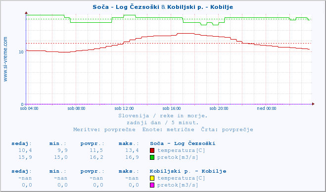 POVPREČJE :: Soča - Log Čezsoški & Kobiljski p. - Kobilje :: temperatura | pretok | višina :: zadnji dan / 5 minut.