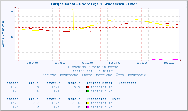 POVPREČJE :: Idrijca Kanal - Podroteja & Gradaščica - Dvor :: temperatura | pretok | višina :: zadnji dan / 5 minut.