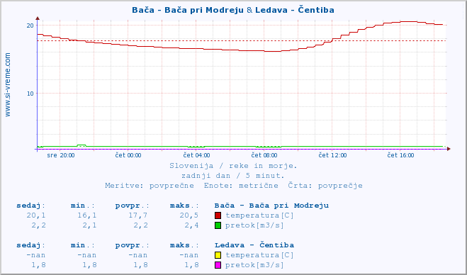 POVPREČJE :: Bača - Bača pri Modreju & Ledava - Čentiba :: temperatura | pretok | višina :: zadnji dan / 5 minut.