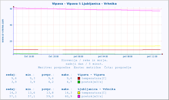 POVPREČJE :: Vipava - Vipava & Ljubljanica - Vrhnika :: temperatura | pretok | višina :: zadnji dan / 5 minut.