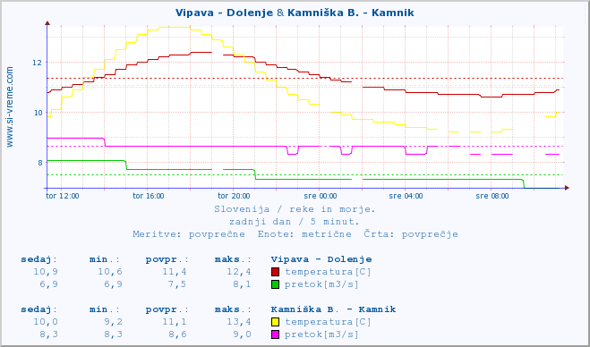 POVPREČJE :: Vipava - Dolenje & Kamniška B. - Kamnik :: temperatura | pretok | višina :: zadnji dan / 5 minut.
