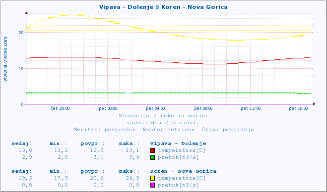 POVPREČJE :: Vipava - Dolenje & Koren - Nova Gorica :: temperatura | pretok | višina :: zadnji dan / 5 minut.