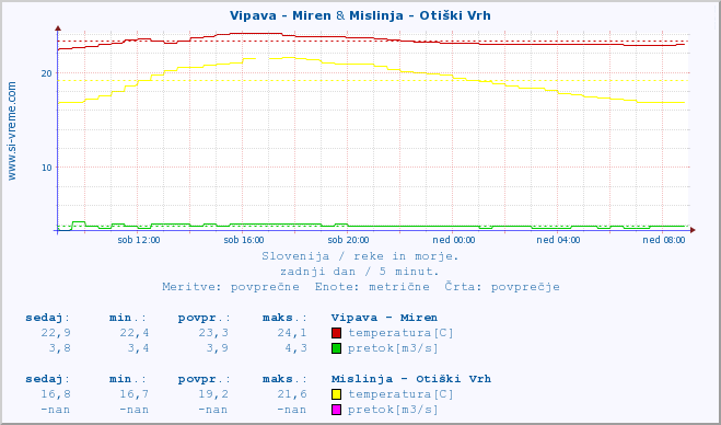 POVPREČJE :: Vipava - Miren & Mislinja - Otiški Vrh :: temperatura | pretok | višina :: zadnji dan / 5 minut.