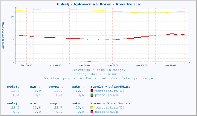 POVPREČJE :: Hubelj - Ajdovščina & Koren - Nova Gorica :: temperatura | pretok | višina :: zadnji dan / 5 minut.