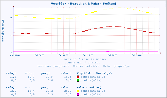 POVPREČJE :: Vogršček - Bezovljak & Paka - Šoštanj :: temperatura | pretok | višina :: zadnji dan / 5 minut.