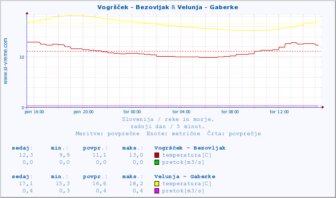 POVPREČJE :: Vogršček - Bezovljak & Velunja - Gaberke :: temperatura | pretok | višina :: zadnji dan / 5 minut.