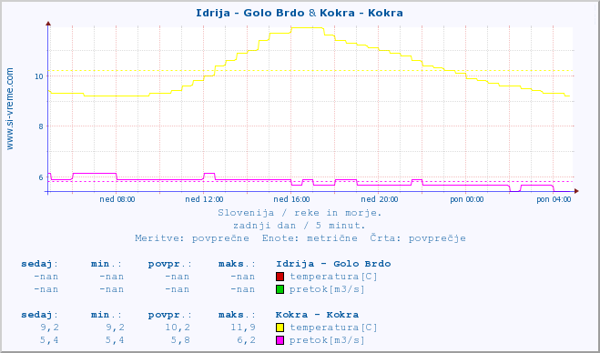 POVPREČJE :: Idrija - Golo Brdo & Kokra - Kokra :: temperatura | pretok | višina :: zadnji dan / 5 minut.