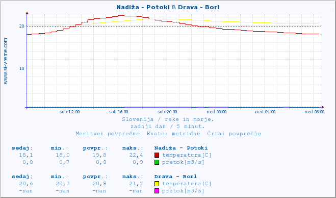 POVPREČJE :: Nadiža - Potoki & Drava - Borl :: temperatura | pretok | višina :: zadnji dan / 5 minut.