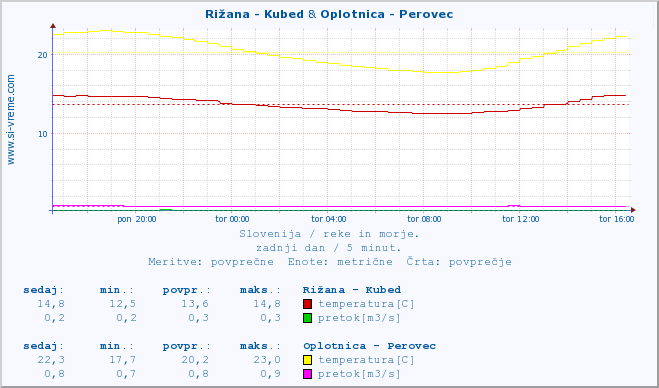 POVPREČJE :: Rižana - Kubed & Oplotnica - Perovec :: temperatura | pretok | višina :: zadnji dan / 5 minut.
