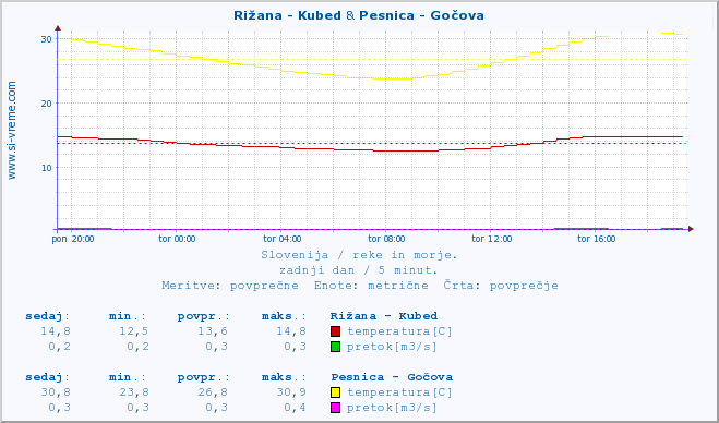 POVPREČJE :: Rižana - Kubed & Pesnica - Gočova :: temperatura | pretok | višina :: zadnji dan / 5 minut.