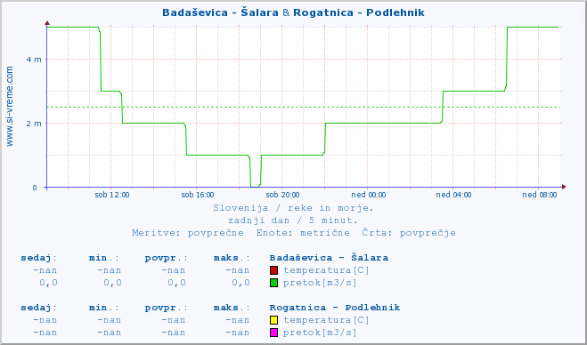 POVPREČJE :: Badaševica - Šalara & Rogatnica - Podlehnik :: temperatura | pretok | višina :: zadnji dan / 5 minut.