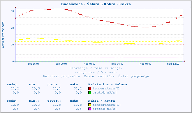 POVPREČJE :: Badaševica - Šalara & Kokra - Kokra :: temperatura | pretok | višina :: zadnji dan / 5 minut.