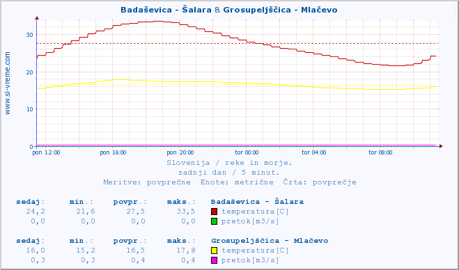 POVPREČJE :: Badaševica - Šalara & Grosupeljščica - Mlačevo :: temperatura | pretok | višina :: zadnji dan / 5 minut.