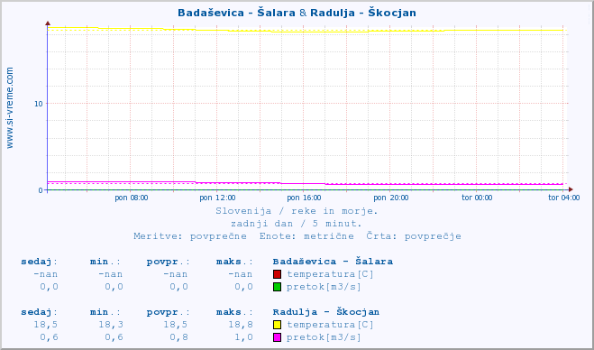 POVPREČJE :: Badaševica - Šalara & Radulja - Škocjan :: temperatura | pretok | višina :: zadnji dan / 5 minut.