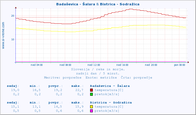 POVPREČJE :: Badaševica - Šalara & Bistrica - Sodražica :: temperatura | pretok | višina :: zadnji dan / 5 minut.