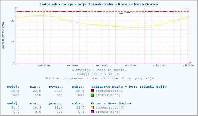 POVPREČJE :: Jadransko morje - boja Tržaski zaliv & Koren - Nova Gorica :: temperatura | pretok | višina :: zadnji dan / 5 minut.
