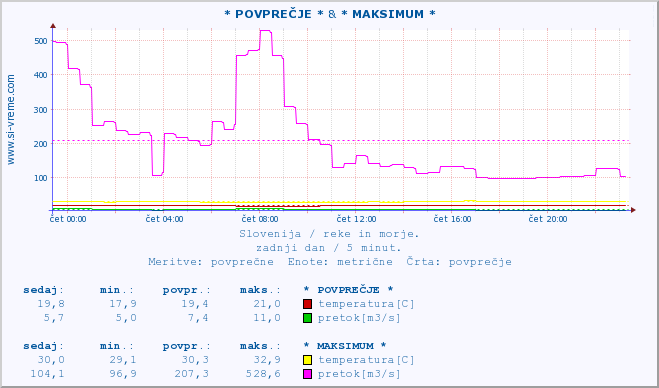 POVPREČJE :: * POVPREČJE * & * MAKSIMUM * :: temperatura | pretok | višina :: zadnji dan / 5 minut.