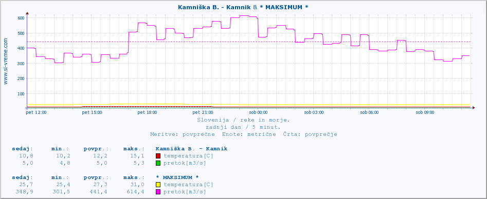 POVPREČJE :: Kamniška B. - Kamnik & * MAKSIMUM * :: temperatura | pretok | višina :: zadnji dan / 5 minut.