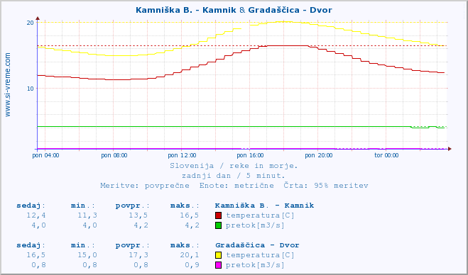POVPREČJE :: Kamniška B. - Kamnik & Gradaščica - Dvor :: temperatura | pretok | višina :: zadnji dan / 5 minut.