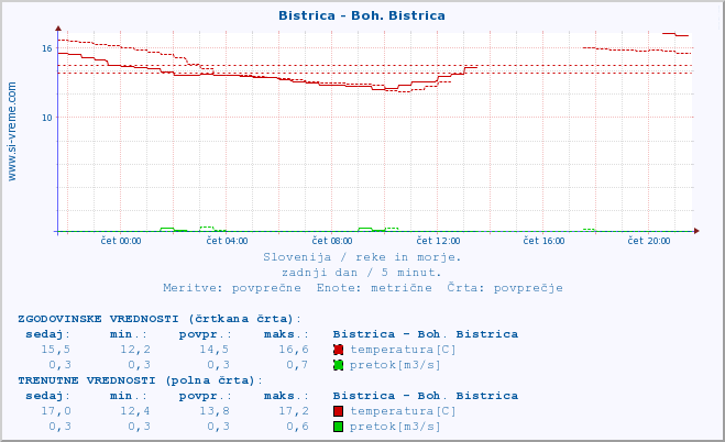 POVPREČJE :: Bistrica - Boh. Bistrica :: temperatura | pretok | višina :: zadnji dan / 5 minut.